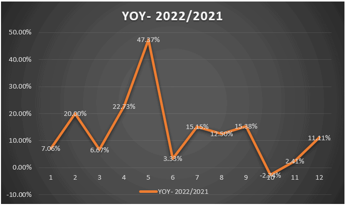 How To Calculate Year Over Year YOY Growth In Excel Formula 