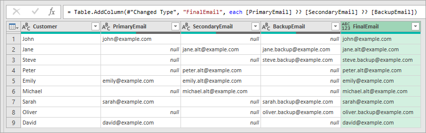 The result gives you the value of e-mail using the coalesce operator. 