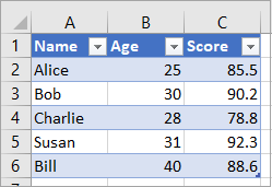 Dataset with students' name, age, and score. 