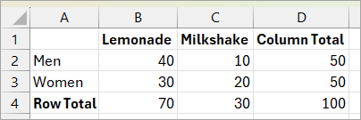 Observed values to calculate chi-square value