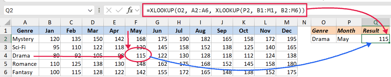 Excel formula bar showing a nested 2-way XLOOKUP function pointing to a specific cell value in a data table
