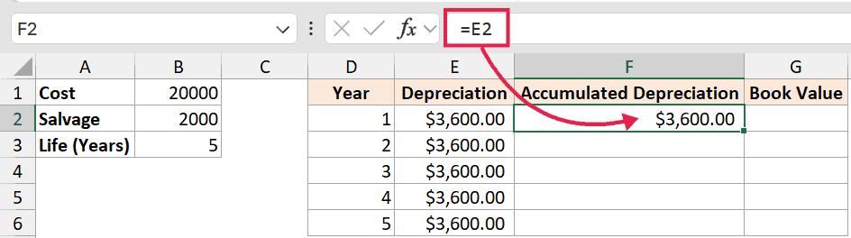 Excel formula =E2 entered in cell F2 to calculate the first year's accumulated depreciation value of $3,600.00