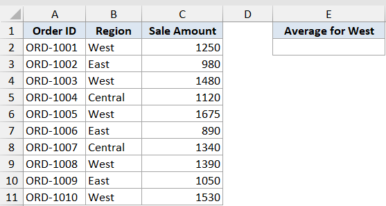 Average Function Dataset Example 6 showing a sales table with Order ID, Region, and Sale Amount columns