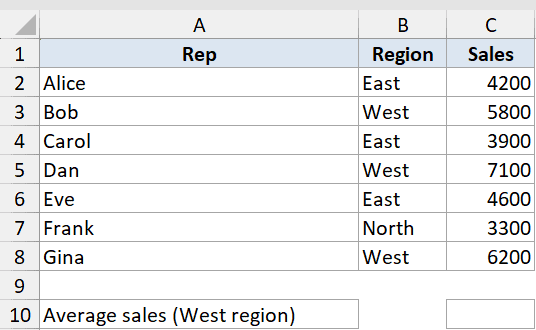 Excel dataset with Rep, Region, and Sales columns, showing sales figures for East, West, and North regions