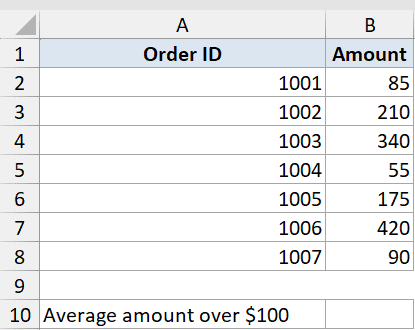 Excel dataset with Order ID in column A and Amount in column B, showing criteria for Averageif function example