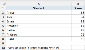 AVERAGEIF Function in Excel (5 Easy Examples)