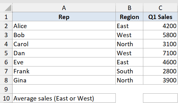 Excel dataset showing sales reps, regions, and Q1 sales figures with a label for calculating average East or West sales