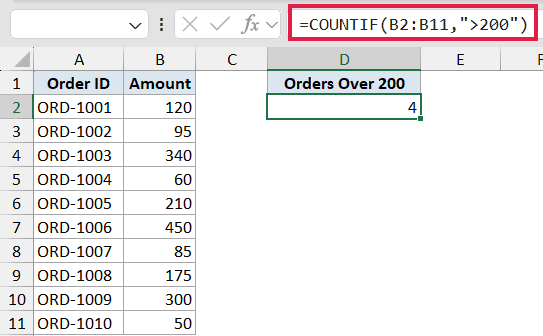 Excel formula bar showing =COUNTIF(B2:B11,">200") with the result 4 displayed in cell D2 for a list of order amounts