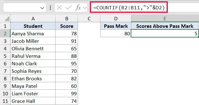 Excel formula bar showing COUNTIF(B2:B11,">"&D2) to count student scores in column B greater than pass mark 80 in cell D2
