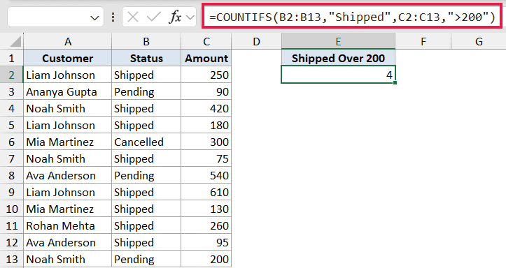 Excel formula bar showing COUNTIFS(B2:B13,"Shipped",C2:C13,">200") with the result 4 displayed in cell E2