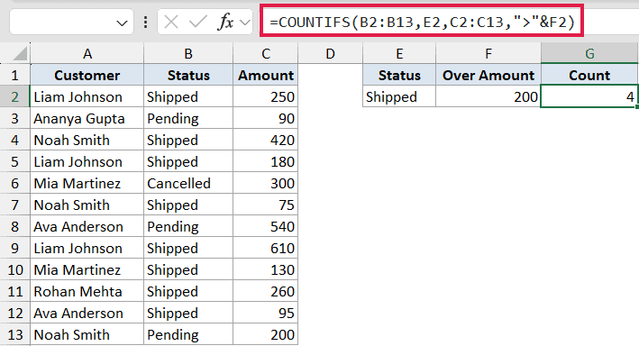 Excel formula bar showing COUNTIFS with cell references for status and amount criteria, resulting in a count of 4