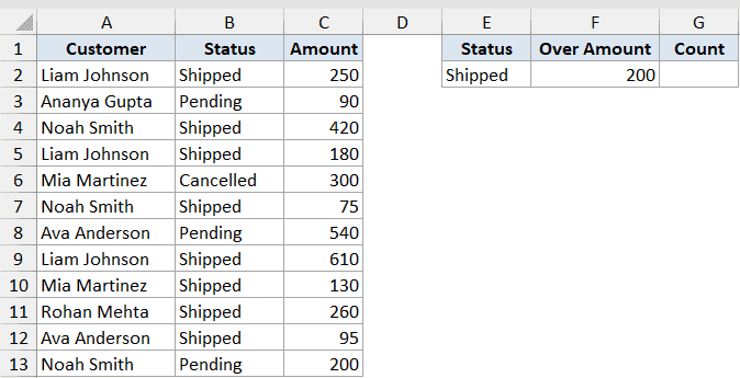 Excel dataset showing customer names, status, and amounts with criteria fields for Shipped status over 200 for COUNTIFS