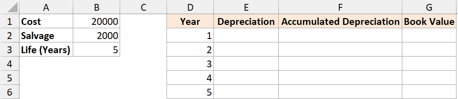 Excel table showing asset cost, salvage value, and useful life with a template for five-year depreciation calculations