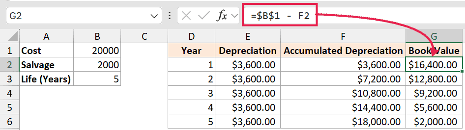 Excel formula =$B$1-F2 in the formula bar pointing to the Book Value cell in column G to calculate asset value