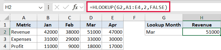 Excel formula bar showing HLOOKUP function searching for Mar in range A1:E4 to return revenue value 51000