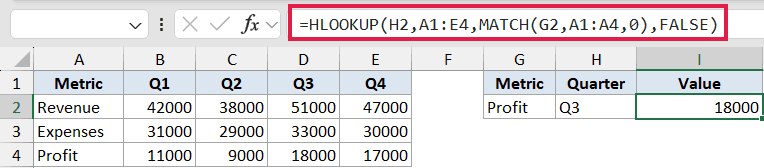 HLOOKUP formula with MATCH function in Excel formula bar to retrieve profit value for Q3 from a data table