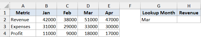 HLOOKUP function dataset showing monthly revenue, expenses, and profit with a lookup table for Mar revenue