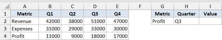 Hlookup Function Dataset Example 4 showing a data table with quarterly metrics and a lookup area for Profit in Q3