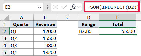 Excel formula bar showing =SUM(INDIRECT(D2)) with cell E2 displaying the calculated total of 55500 from range B2:B5