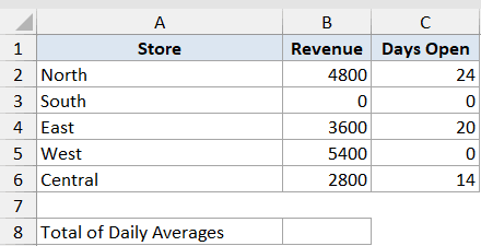 Excel IFERROR function dataset showing store revenue and days open with zeros that will cause division errors