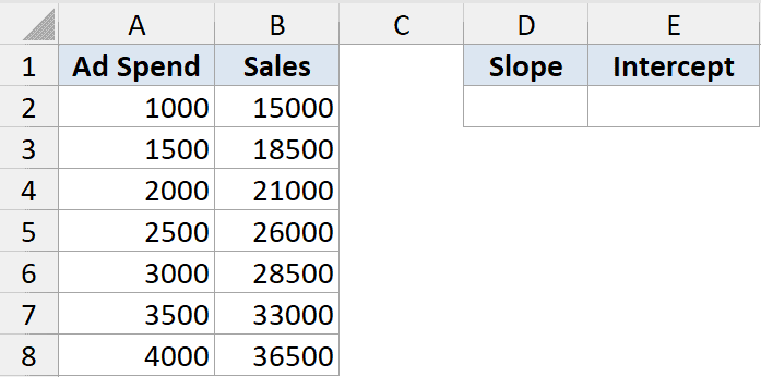 Linest Function Dataset Example 1 showing Ad Spend and Sales data columns with empty Slope and Intercept output cells