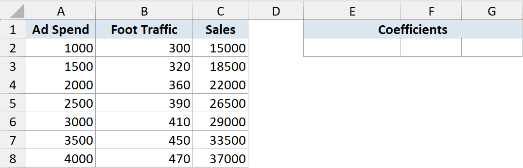 Excel dataset with columns for Ad Spend, Foot Traffic, and Sales, plus an empty Coefficients header for LINEST output