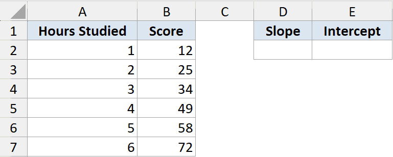 Linest Function Dataset Example 4 showing Hours Studied and Score data with empty Slope and Intercept cells