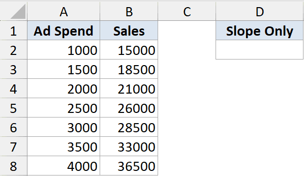 Excel dataset for LINEST function showing Ad Spend in column A and Sales in column B with a Slope Only header in column D