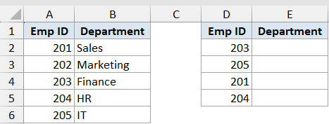 Lookup Function Dataset Example 6 showing two tables: a source list of Emp IDs and Departments and a lookup table