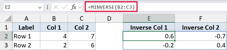 Excel formula bar showing =MINVERSE(B2:C3) highlighted in red, applied to a 2x2 matrix in cells E2:F3