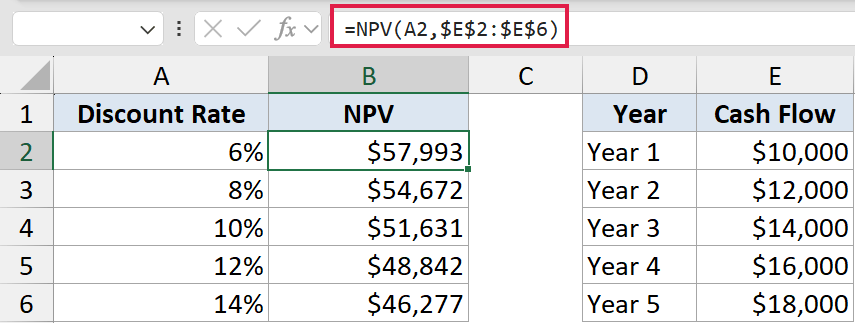 Excel formula bar showing =NPV(A2, $E$2:$E$6) applied to a table of discount rates and cash flows
