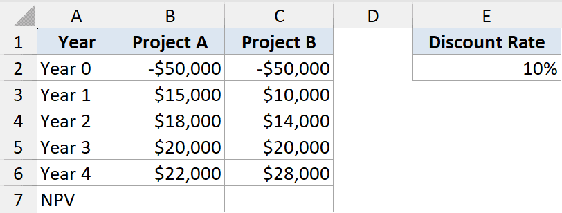 NPV Function Dataset Example 3 showing cash flows for Project A and B over four years with a 10% discount rate