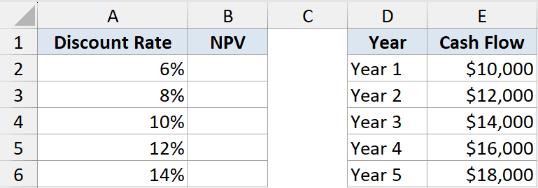 Excel table showing columns for Discount Rate (6-14%), NPV, and Year 1-5 cash flows from $10,000 to $18,000