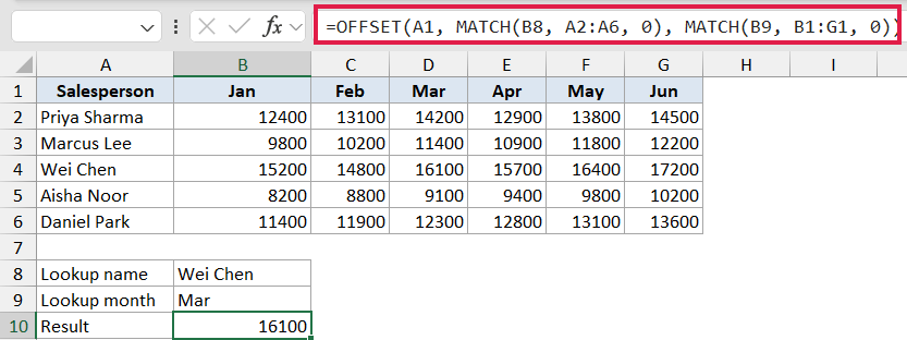 Excel formula bar showing OFFSET with nested MATCH functions for a two-way lookup of sales data by name and month