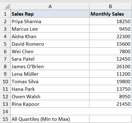 Quartile INC Dataset 2: Excel table listing sales representatives and their monthly sales figures for sorting analysis