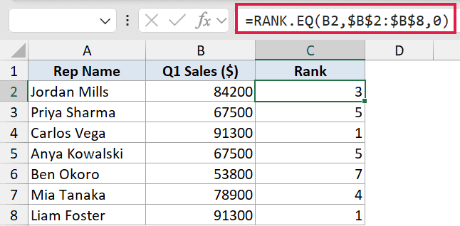 Excel formula bar showing RANK.EQ function applied to a sales data table with absolute cell references for ranking