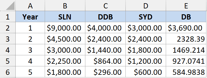 Spreadsheet table comparing depreciation results for SLN, DDB, SYD, and DB functions across five years