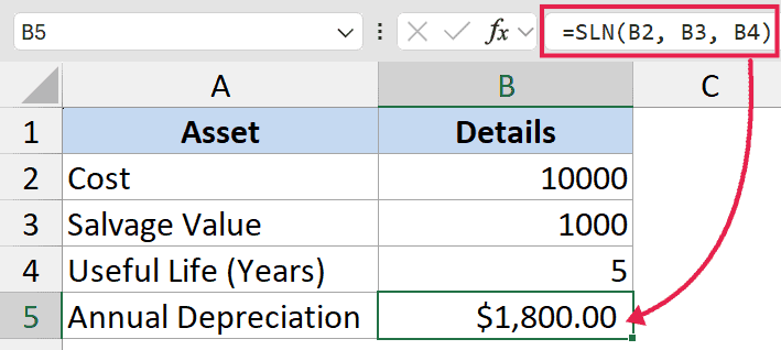 Excel formula bar showing =SLN(B2, B3, B4) to calculate annual depreciation for an asset with cost, salvage, and life data