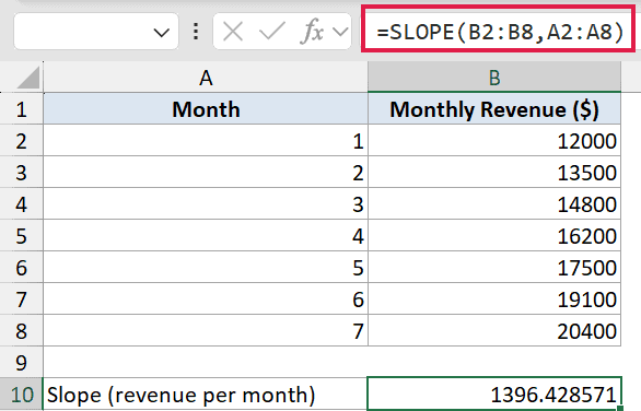 Excel formula bar showing =SLOPE(B2:B8,A2:A8) applied to a table of monthly revenue data with a result of 1396.428571