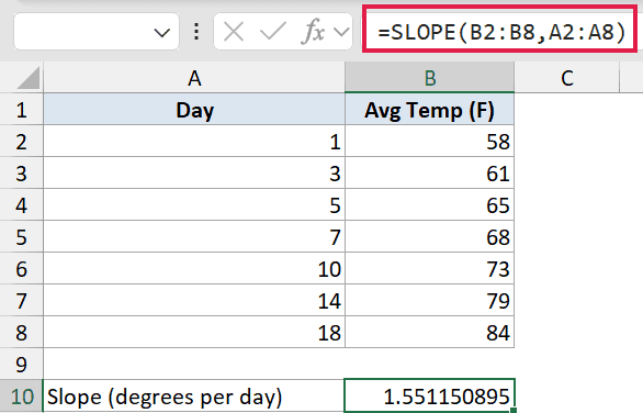 Excel formula bar showing =SLOPE(B2:B8,A2:A8) applied to a table of Day and Avg Temp data with a result of 1.551150895