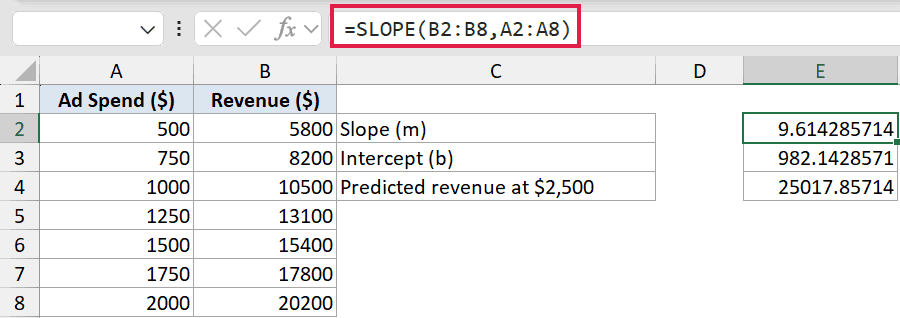 Excel formula bar showing =SLOPE(B2:B8,A2:A8) applied to Ad Spend and Revenue data to calculate the slope in cell E2