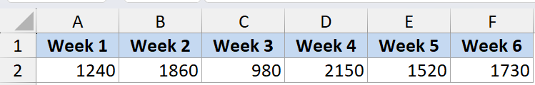Excel dataset showing numeric values for Week 1 through Week 6 in a single row for the SORT function example