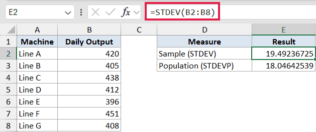 Excel formula bar showing =STDEV(B2:B8) applied to calculate the sample standard deviation of daily output data