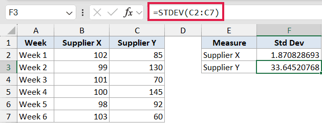 Excel formula bar showing =STDEV(C2:C7) with the result 33.64520768 calculated for Supplier Y data