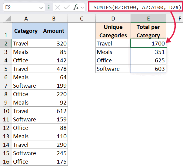 Excel formula bar showing SUMIFS(B2:B100, A2:A100, D2#) calculating the total per category in cell E2