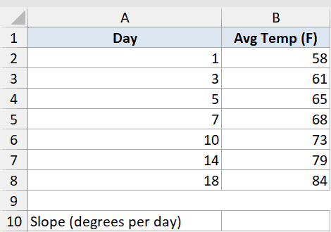 Slope Function Dataset Example 2 showing Excel table with Day and Avg Temp columns and a row for Slope calculation