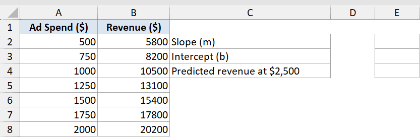 Slope Function Dataset Example 3 showing Ad Spend and Revenue data in Excel with labels for slope and intercept