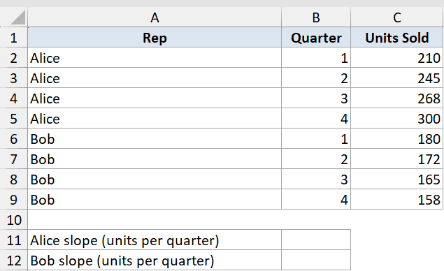 Slope Function Dataset Example 4 showing sales data for Alice and Bob across four quarters with labels for slope calculation