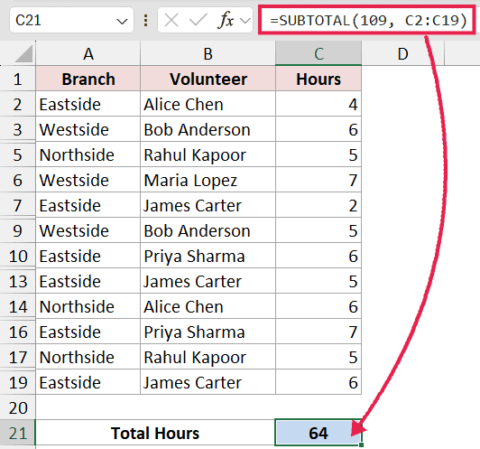 Excel formula =SUBTOTAL(109, C2:C19) in the formula bar pointing to cell C21 displaying the sum of visible rows
