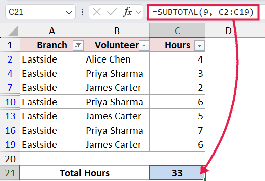 Excel formula =SUBTOTAL(9, C2:C19) summing filtered hours in column C for Eastside branch rows
